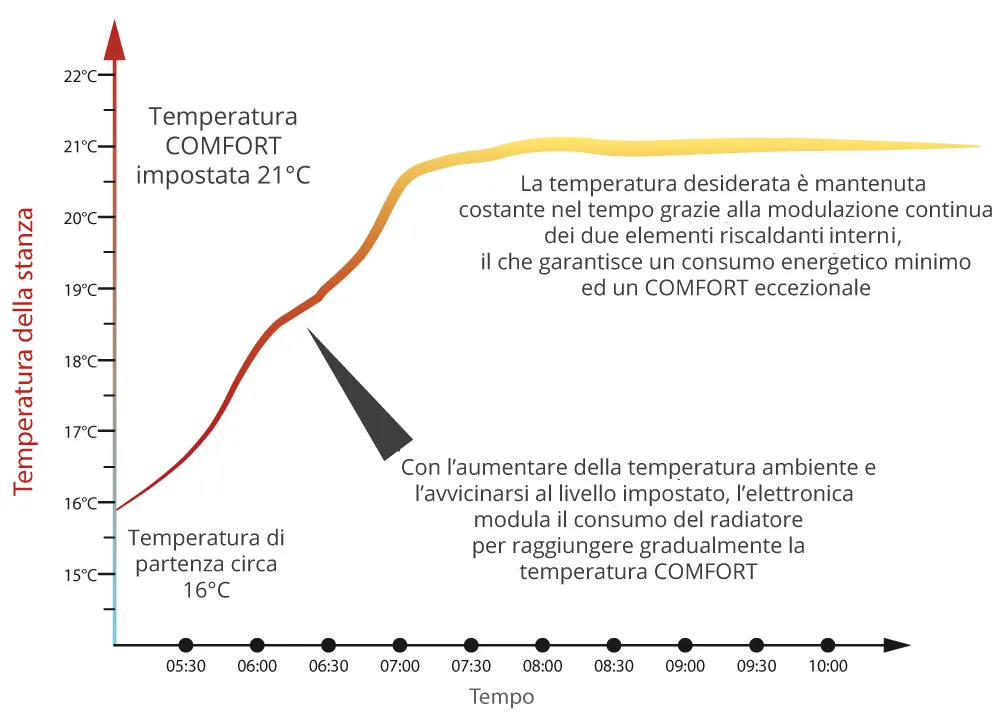 Quanto consuma il riscaldamento elettrico Radialight